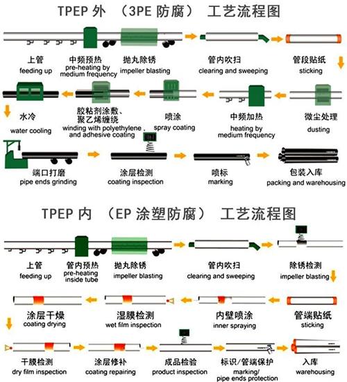 白山tpep防腐钢管厂家工艺流程