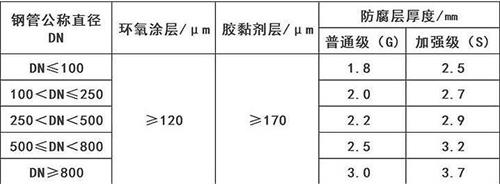 白山3pe防腐钢管厂家涂层参数